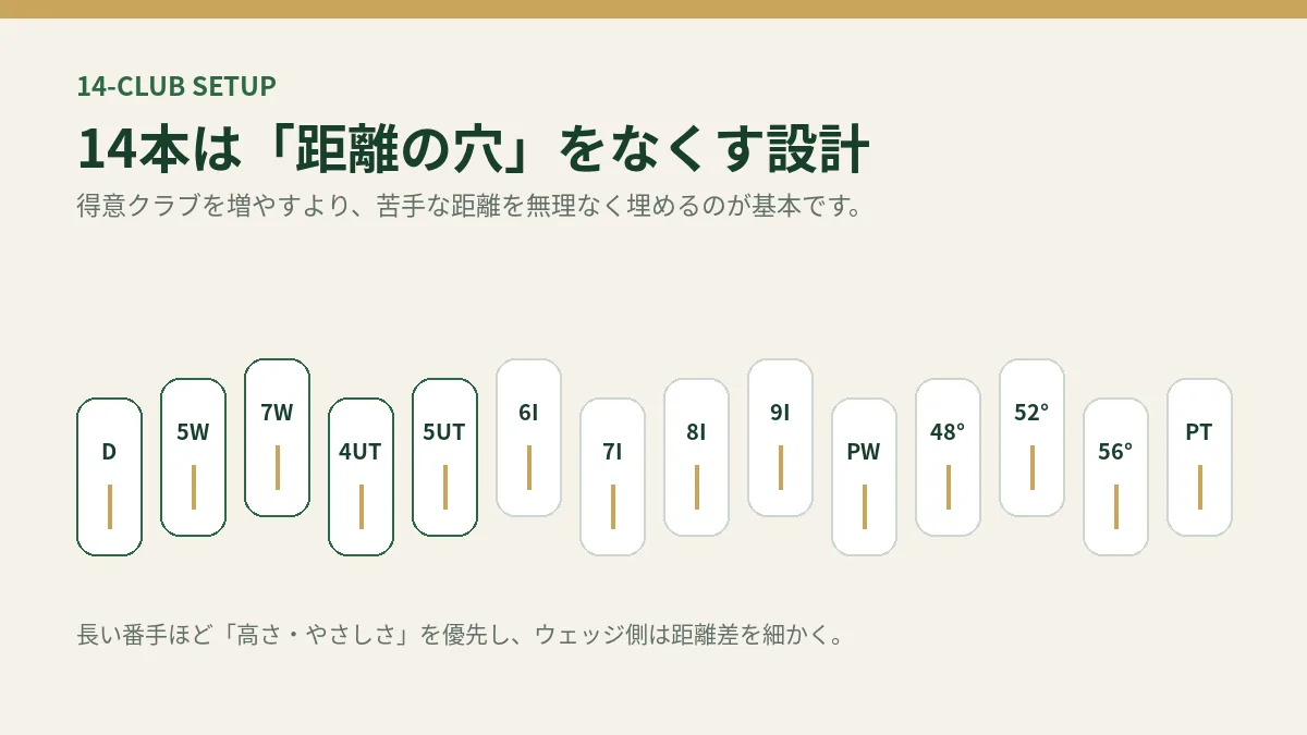 100切り・90切り・80台のゴルファー向け14本セッティングの考え方を示すオリジナル図解。