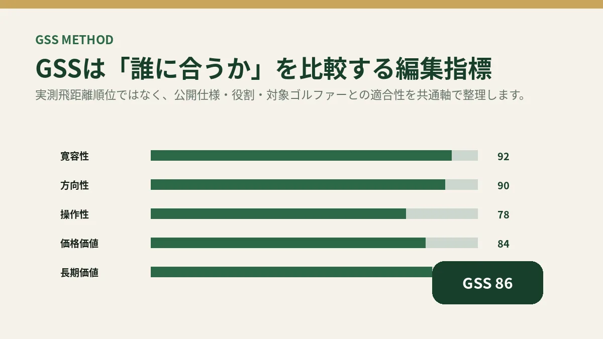 GSSが寛容性・方向性・操作性・価格価値などを整理する編集指標であることを示す図。