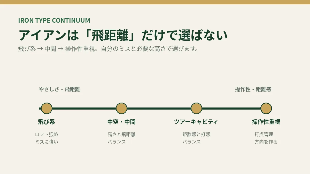 飛び系から操作性重視まで、アイアンタイプの位置づけを示した図。