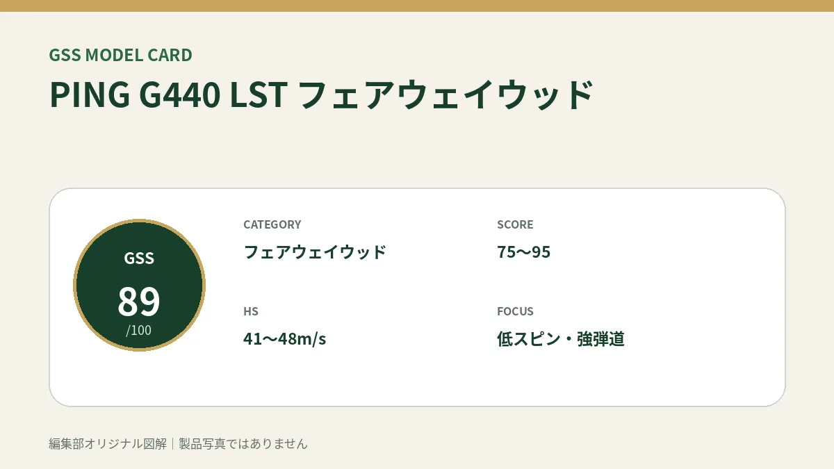 PING G440 LST フェアウェイウッドのGSS評価概要図。対象スコア・ヘッドスピード・重視ポイントを整理。