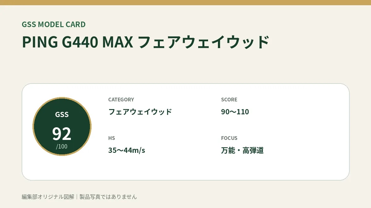 PING G440 MAX フェアウェイウッドのGSS評価概要図。対象スコア・ヘッドスピード・重視ポイントを整理。