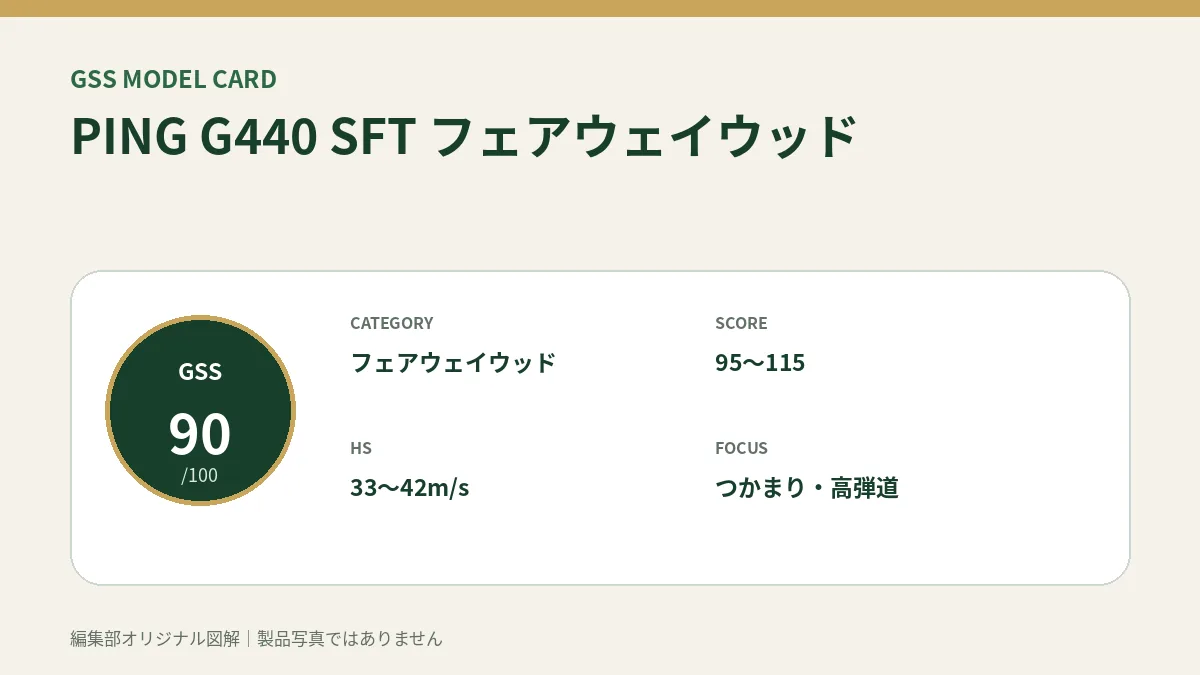 PING G440 SFT フェアウェイウッドのGSS評価概要図。対象スコア・ヘッドスピード・重視ポイントを整理。