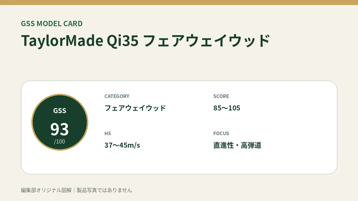 TaylorMade Qi35 フェアウェイウッドのGSS評価概要図。対象スコア・ヘッドスピード・重視ポイントを整理。