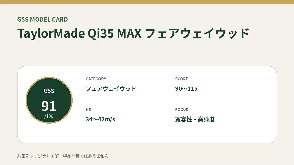 TaylorMade Qi35 MAX フェアウェイウッドのGSS評価概要図。対象スコア・ヘッドスピード・重視ポイントを整理。