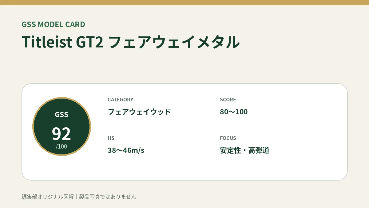 Titleist GT2 フェアウェイメタルのGSS評価概要図。対象スコア・ヘッドスピード・重視ポイントを整理。