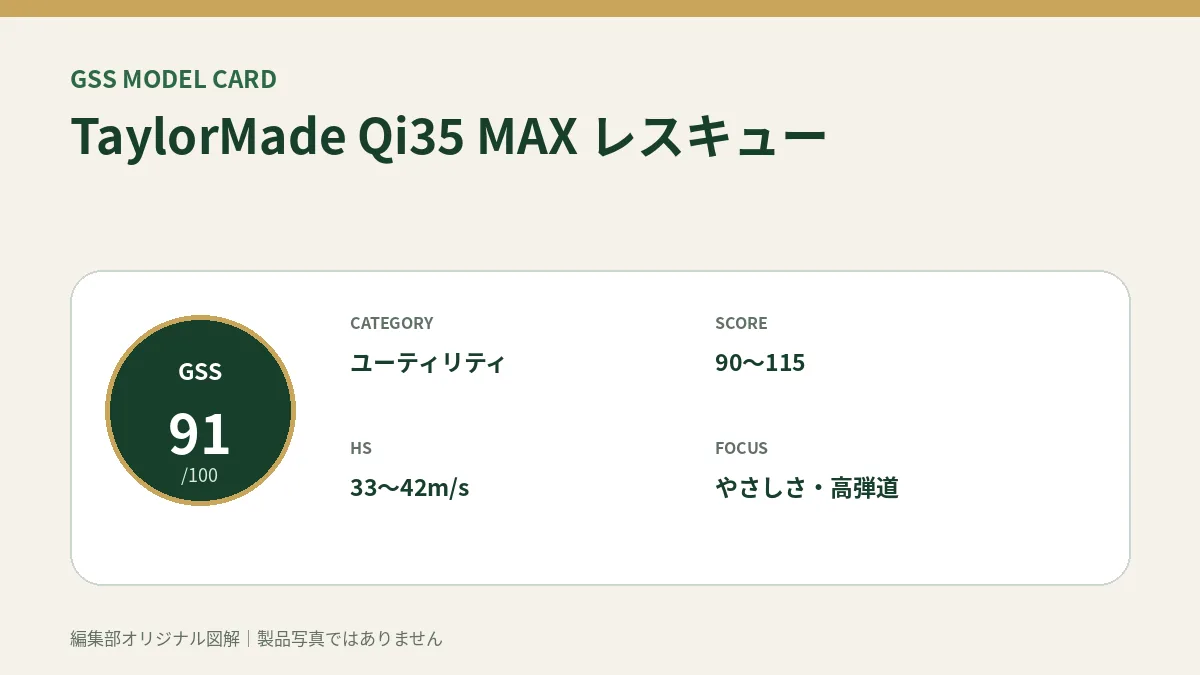 TaylorMade Qi35 MAX レスキューのGSS評価概要図。対象スコア・ヘッドスピード・重視ポイントを整理。