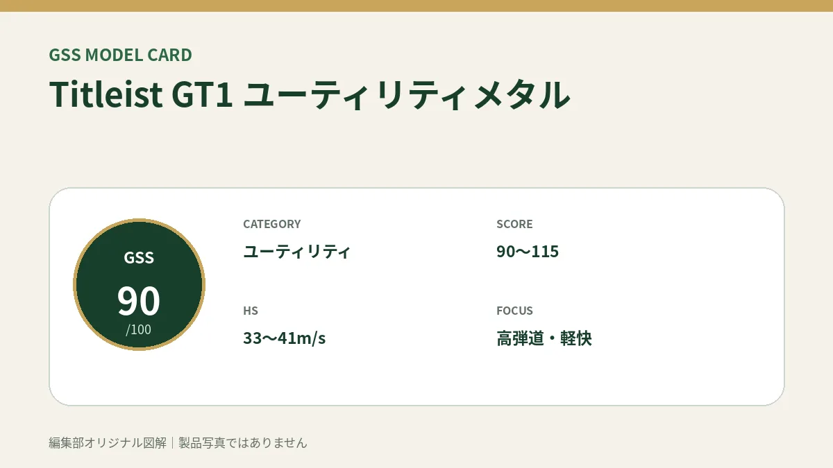 Titleist GT1 ユーティリティメタルのGSS評価概要図。対象スコア・ヘッドスピード・重視ポイントを整理。