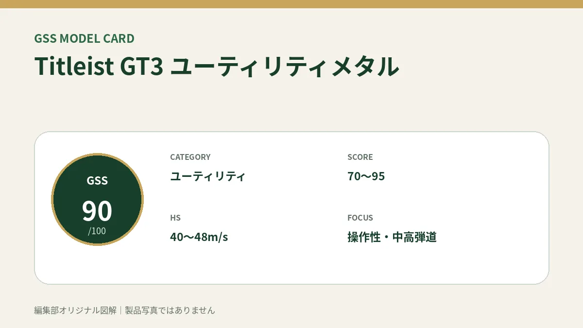 Titleist GT3 ユーティリティメタルのGSS評価概要図。対象スコア・ヘッドスピード・重視ポイントを整理。