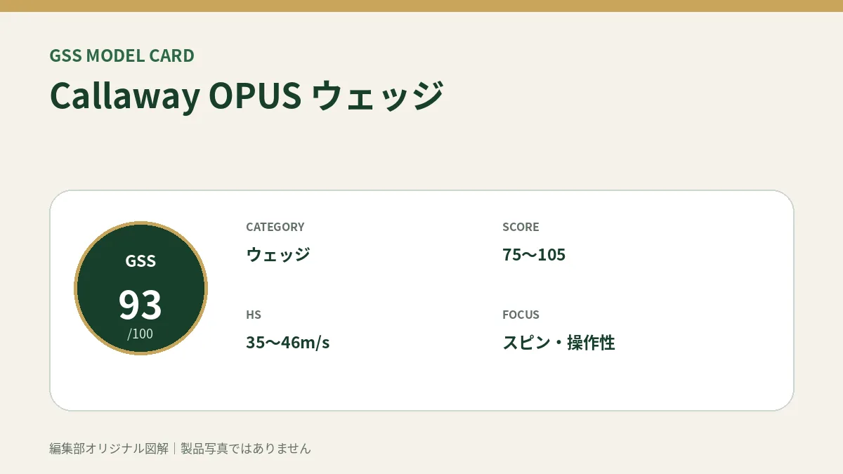 Callaway OPUS ウェッジのGSS評価概要図。対象スコア・ヘッドスピード・重視ポイントを整理。